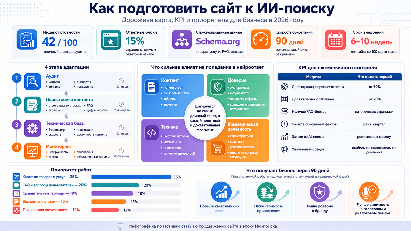 продвижение 2027 сайт SEO маркетинг ИИ поиск Яндекс Google онлайн продажи (1).png